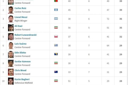 世预赛历史射手榜C罗鲁伊斯39球并列第一梅西36球第三